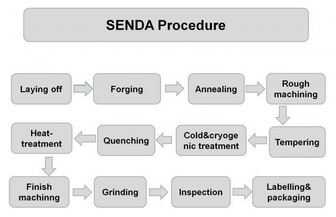 Senda Group Co.,Ltd quality control 2